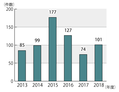 2013ǯ٤2018ǯ٤ǯ̷Υադ³ƥƥȤˤܺ١