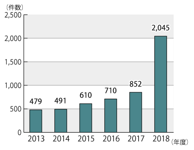 2013年度から2018年度の年度別相談件数のグラフ。グラフに続いてテキストによる詳細。