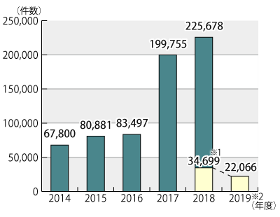 2014年度から2019年5月31日までの相談件数のグラフ。グラフに続いてテキストによる詳細。