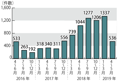 2016ǯ42019ǯ5ޤǤϾ̼ͳ˴ؤ̷Υադ³ƥƥȤˤܺ١