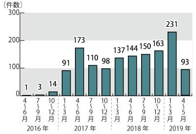 2016年4月から2019年5月までのガス小売全面自由化に関する相談件数のグラフ。グラフに続いてテキストによる詳細。