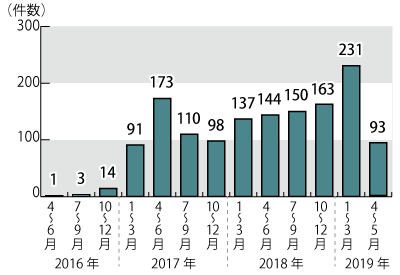 2016ǯ42019ǯ5ޤǤΥ̼ͳ˴ؤ̷Υադ³ƥƥȤˤܺ١