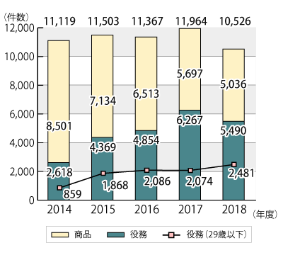 2014年度から2019年6月30日までのマルチ商法の商品・役務等別の相談件数のグラフ。グラフに続いてテキストによる詳細。