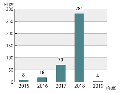 2015ǯ٤2019ǯ٤ǯ̴Υադ³ƥƥȤˤܺ١