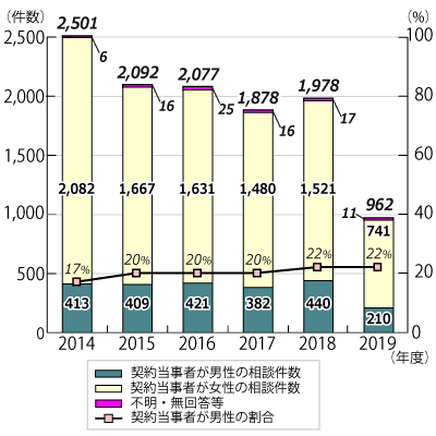2014年度から2019年10月31日までの美容医療サービスに関する相談件数と割合のグラフ。グラフに続いてテキストによる詳細。