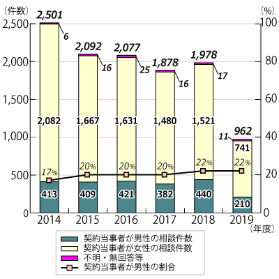 2014ǯ٤2019ǯ1031ޤǤưťӥ˴ؤ̷ȳΥադ³ƥƥȤˤܺ١