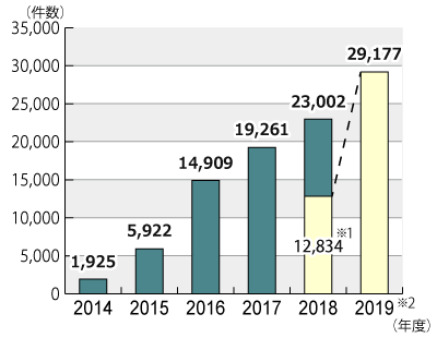 2014年度から2019年11月30日までの年度別相談件数のグラフ。グラフに続いてテキストによる詳細。