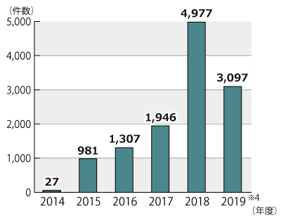 2014ǯ٤2019ǯ9ޤǤϤξ˴ؤǯ̷Υադ³ƥƥȤˤܺ١