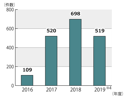 2016年度から2019年9月までのガスの小売に関する年度別相談件数のグラフ。グラフに続いてテキストによる詳細。