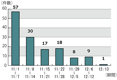 11月1日から12月13日までの7日間ごとの相談件数の推移のグラフ。グラフに続いてテキストによる詳細。