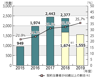2015年度から2019年12月31日までの年度別相談件数のグラフ。グラフに続いてテキストによる詳細。