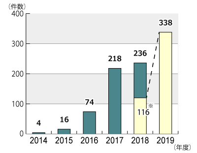 2014ǯ٤2019ǯ1130ޤǤǯ̷Υադ³ƥƥȤˤܺ١