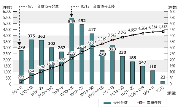9月5日から12月12日までの7日間ごとの相談受付件数と累積件数の推移のグラフ。グラフに続いてテキストによる詳細。