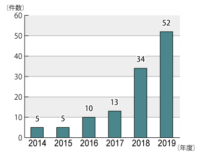 2014年度から2019年12月31日までの年度別相談件数のグラフ。グラフに続いてテキストによる詳細。