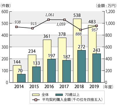 2014年度から2019年度（2020年1月31日までの登録分）の年度別相談件数と平均契約購入金額のグラフ。グラフに続いてテキストによる詳細。