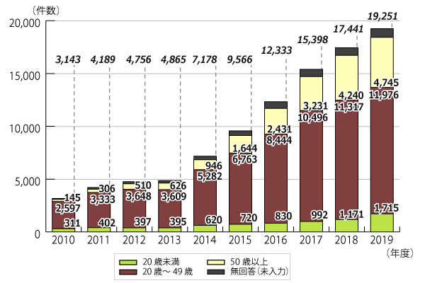 2010年度から2020年2月末日までの年度別相談件数のグラフ。グラフに続いてテキストによる詳細。