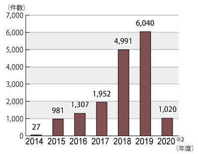 2014年度から2020年6月までの電力の小売に関する年度別相談件数のグラフ。グラフに続いてテキストによる詳細。