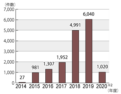 2014ǯ٤2020ǯ6ޤǤϤξ˴ؤǯ̷Υադ³ƥƥȤˤܺ١