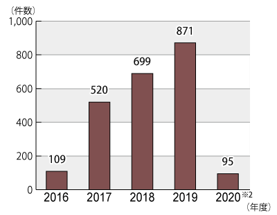 2016年度から2020年6月までのガスの小売に関する年度別相談件数のグラフ。グラフに続いてテキストによる詳細。