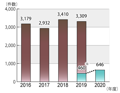 2016ǯ٤2020ǯ6ޤǤΡͶΥȡɤ˴ؤǯ̷Υադ³ƥƥȤˤܺ١