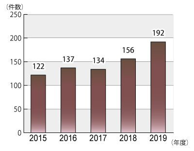 2015年度から2019年度までの就活をきっかけにした学生の契約に関する年度別相談件数のグラフ。グラフに続いてテキストによる詳細。