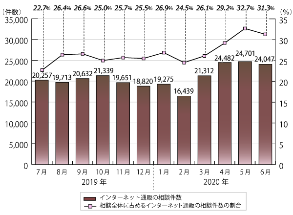 2019ǯ72020ǯ6ޤǥ󥿡ͥåΤ̷Τ륤󥿡ͥåΤ̷γοܤΥադ³ƥƥȤˤܺ١