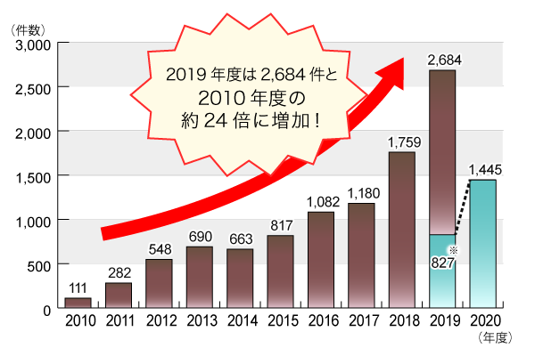 2010年度から2020年8月31日までの年度別相談件数のグラフ。グラフに続いてテキストによる詳細。