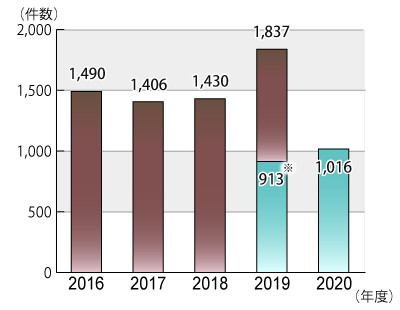 2016年度から2020年10月31日までの年度別相談件数のグラフ。グラフに続いてテキストによる詳細。