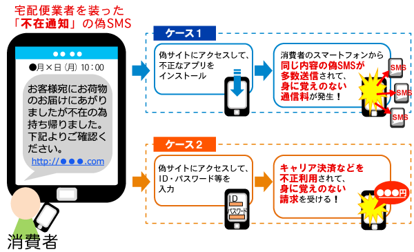 宅配便業者を装った「不在通知」の偽SMSに注意しましょう－URLには