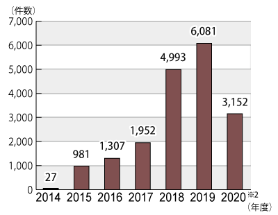 2014年度から2020年11月までの電力の小売に関する年度別相談件数のグラフ。グラフに続いてテキストによる詳細。