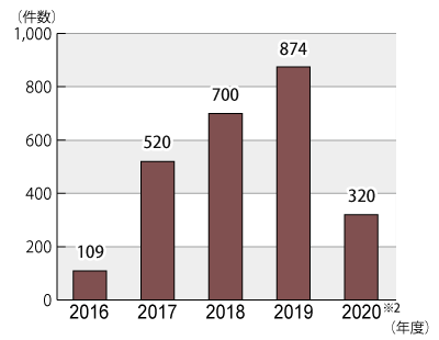 2016年度から2020年11月までのガスの小売に関する年度別相談件数のグラフ。グラフに続いてテキストによる詳細。