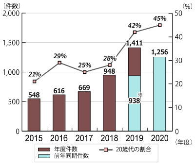 2015年度から2020年12月31日までの年度別相談件数のグラフ。グラフに続いてテキストによる詳細。