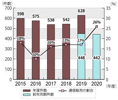 2015年度から2021年1月31日までの年度別相談件数と通信販売の割合のグラフ。グラフに続いてテキストによる詳細。