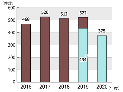 2016年度から2021年2月28日までの年度別相談件数のグラフ。グラフに続いてテキストによる詳細。