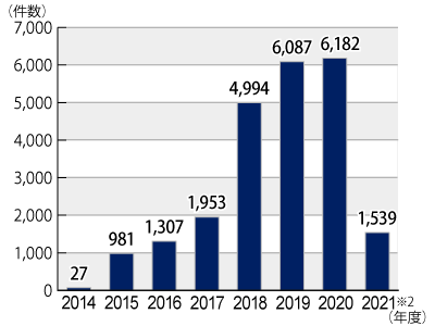 2014年度から2021年6月までの電力の小売に関する年度別相談件数のグラフ。グラフに続いてテキストによる詳細。