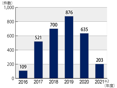 2016年度から2021年6月までのガスの小売に関する年度別相談件数のグラフ。グラフに続いてテキストによる詳細。
