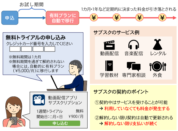 サブスクのイメージを表した図。図に続いて、テキストによる詳細。