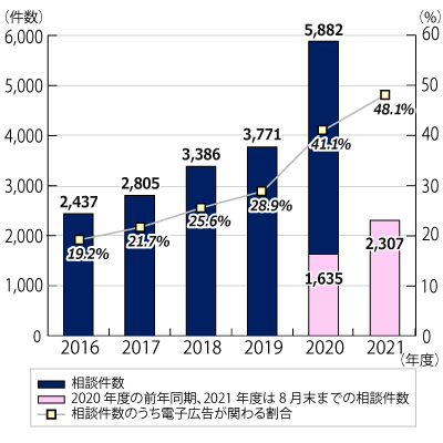 2016ǯ٤2021ǯ8ޤǤǯ̷Υադ³ƥƥȤˤܺ١