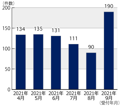 2021ǯ42021ǯ9ޤǤμǯ̷Υադ³ƥƥȤˤܺ١