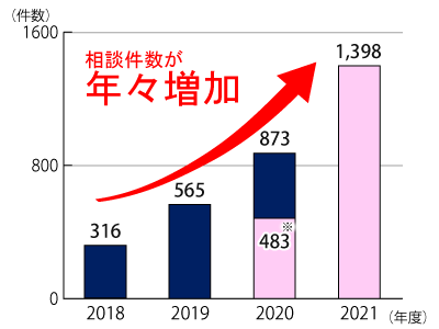 2018ǯ٤2021ǯ1130ޤǤǯ̷Υադ³ƥƥȤˤܺ١