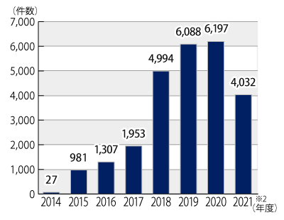 2014年度から2021年9月までの電力の小売に関する年度別相談件数のグラフ。グラフに続いてテキストによる詳細。