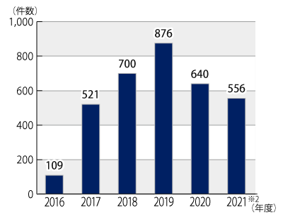 2016年度から2021年9月までのガスの小売に関する年度別相談件数のグラフ。グラフに続いてテキストによる詳細。