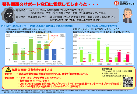 急増「ウイルスに感染しました」サポート詐欺 インターネットに潜む巧妙な手口 被害防止のポイント (23/05/11 18:54) 