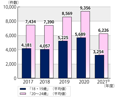 2017ǯ٤2021ǯ1ޤǤǯ̷ʿ͡ˤΥադ³ƥƥȤˤܺ١