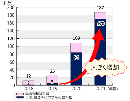 2018年度から2021年12月31日までの年度別相談件数のグラフ。グラフに続いてテキストによる詳細。