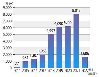 2014年度から2022年6月までの電力の小売に関する年度別相談件数のグラフ。グラフに続いてテキストによる詳細。