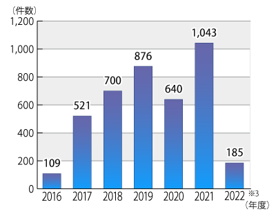 2016年度から2022年6月までのガスの小売に関する年度別相談件数のグラフ。グラフに続いてテキストによる詳細。