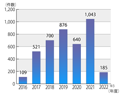 2016ǯ٤2022ǯ6ޤǤΥξ˴ؤǯ̷Υադ³ƥƥȤˤܺ١