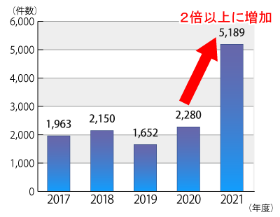 2017ǯ٤2022ǯ630ޤǤǯ̷Υադ³ƥƥȤˤܺ١