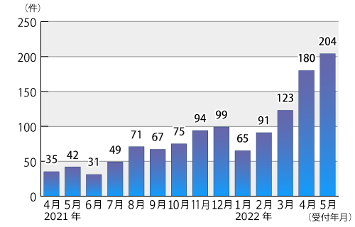 2021年4月から2022年5月までの受付年月別相談件数のグラフ。グラフに続いてテキストによる詳細。